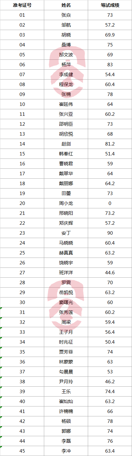 公开选调茌平县委巡察工作机构、县纪检监察机关工作人员笔试成绩.png