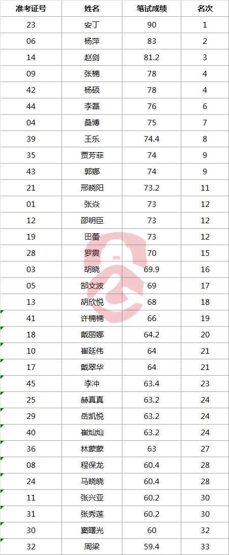 公开选调茌平县委巡察工作机构、县纪检监察机关工作人员进入面试范围人员名单.png