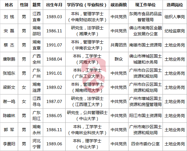 广东省国土资源厅2016年公开选调公务员拟录用人选.png