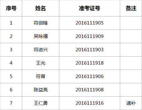 白沙县安全生产监督管理局公开遴选事业单位拟聘用人员公示.png