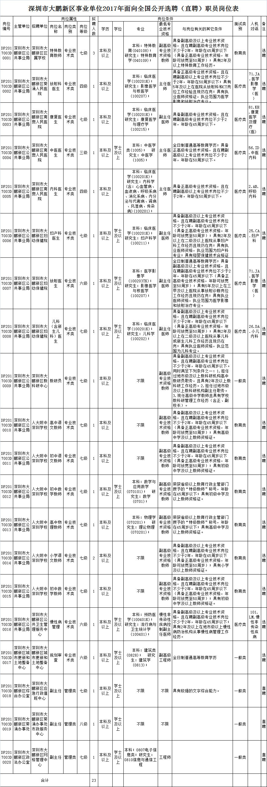 深圳市大鹏新区事业单位面向全国公开选聘 (直聘)职员岗位表.png