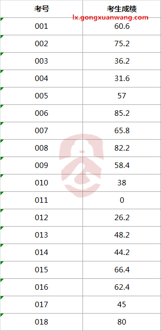 石家庄市人民政府研究室公开选调公务员笔试成绩.png