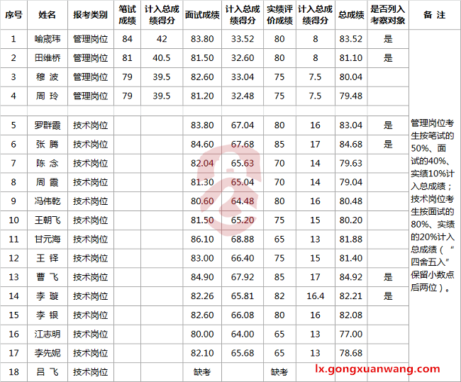 遵义市人民政府应急平台管理中心2017年公开选调面试及实绩成绩等公示.png