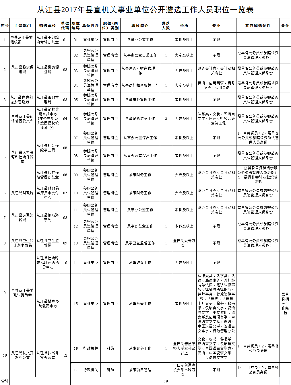 2017年从江县直机关事业单位公开遴选工作人员职位一览表.png