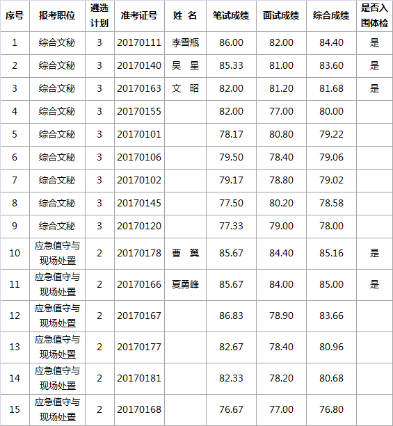 2017年益阳市人民政府办公室公开遴选公务员综合成绩及体检入围人员名单.png