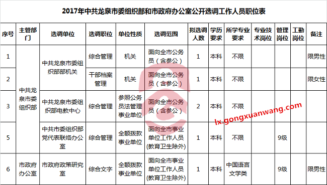 2017年中共龙泉市委组织部和市政府办公室公开选调工作人员职位表-公选王遴选网.png