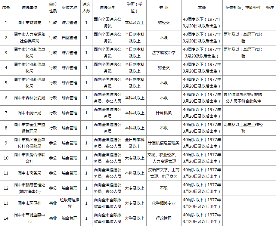 阆中市2017年公开遴选机关事业单位工作人员岗位条件要求一览表.png