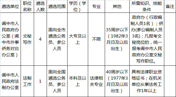 阆中市2017年公开遴选机关工作人员岗位和条件要求一览表.png