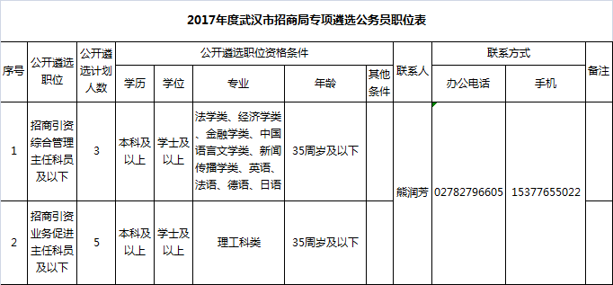2017年度武汉市招商局专项遴选公务员职位表.png