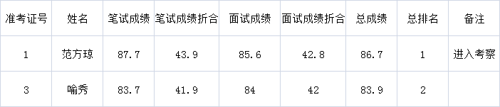 隆昌县直机关工委公开考调工作人员成绩表.png