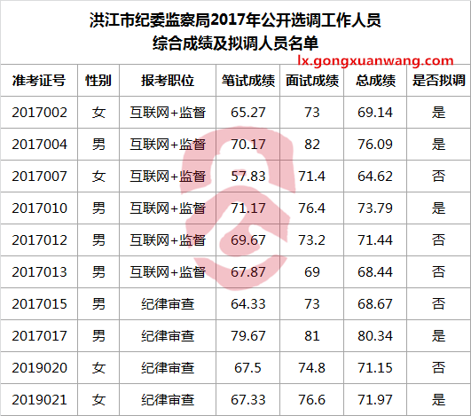 洪江市纪委监察局2017年公开选调工作人员综合成绩及拟调人员名单.png