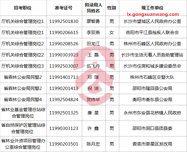 2016年湖南省林业厅公开遴选公务员拟转任人员名单.png