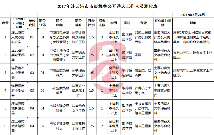 2017年连云港市市级机关公开遴选工作人员职位表.png
