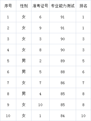 市民族宗教局公开遴选工作人员专业能力测试成绩公布.png