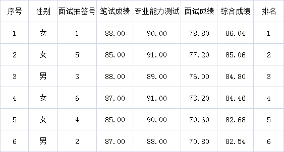 市民宗局公开遴选工作人员综合成绩公布.png