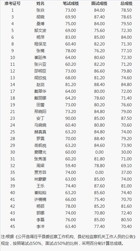 公开选调茌平县委巡察工作机构、县纪检监察机关工作人员进入面试范围人员总成绩.png