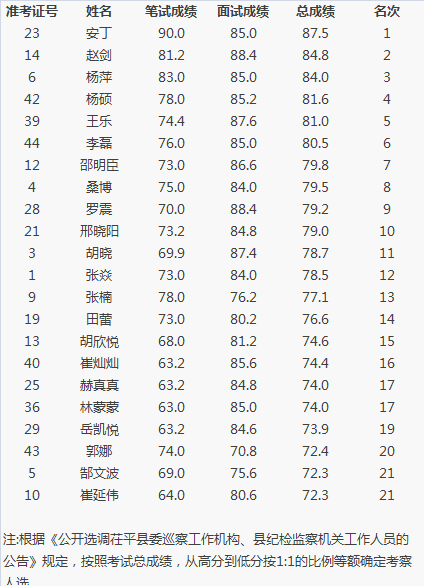 2017年山东茌平县委巡察工作机构、县纪检监察机关公开选调工作人员进入考察人选名单.png