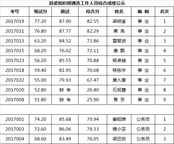 县委组织部遴选工作人员综合成绩公示.png