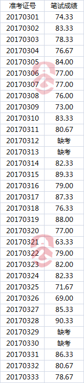 中共徐州市委宣传部定向公开选调部分工作人员笔试成绩和进入面试人员名单.png