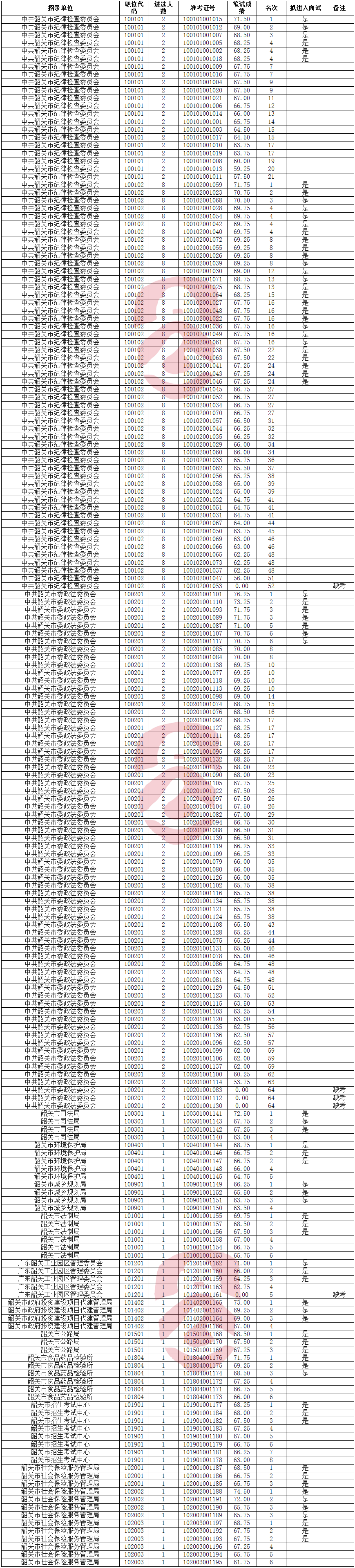 韶关市2017年公开遴选公务员笔试成绩.png