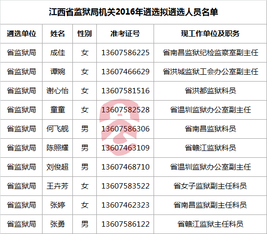 江西省监狱局机关2016年遴选拟遴选人员名单.png