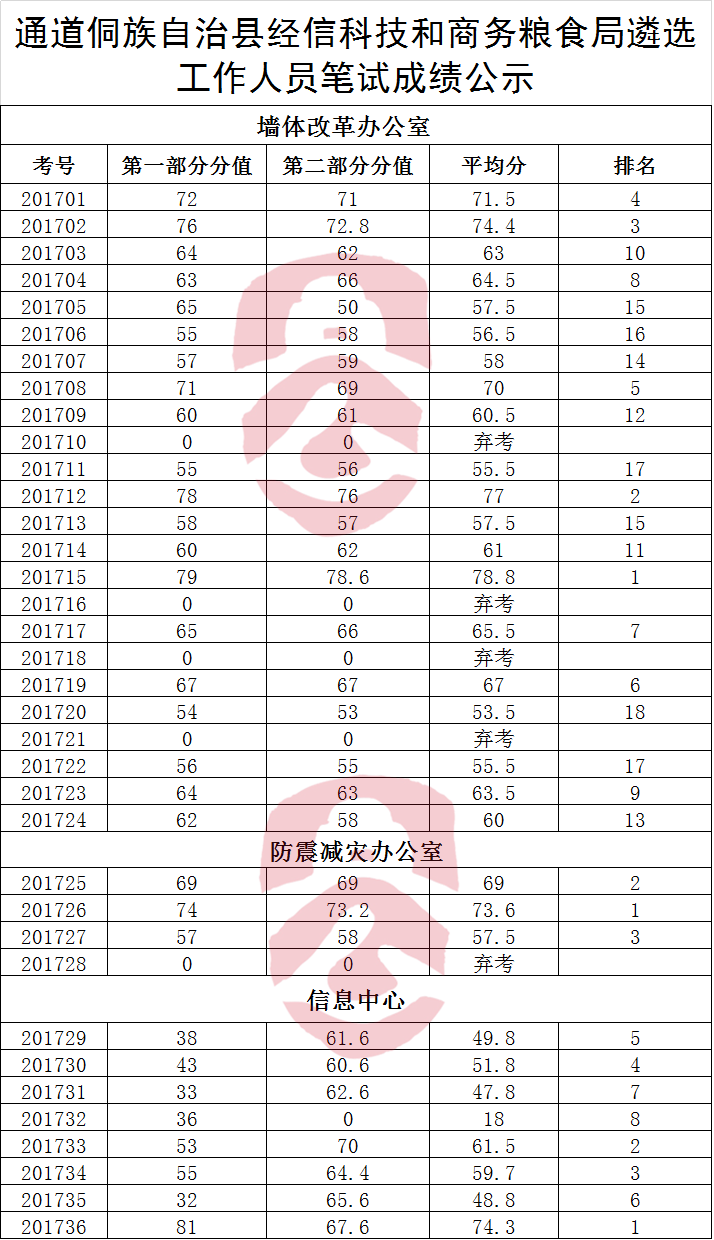 通道侗族自治县经信科技和商务粮食局遴选工作人员笔试成绩公示.png