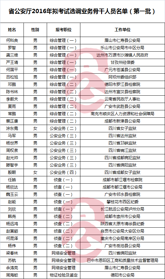 四川省公安厅2016年拟考试选调业务骨干人员名单(第一批).png