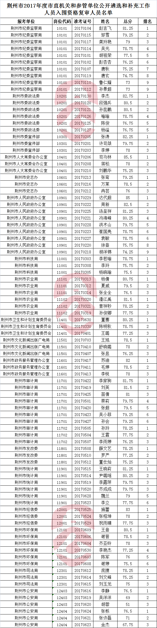 荆州市2017年度市直机关和参照公务员法管理事业单位公开遴选和补充工作人员入围资格复审人员名单.png