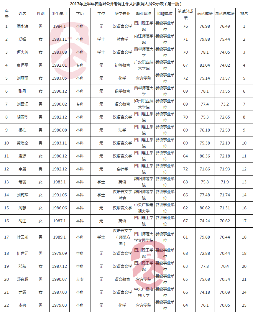 2017年上半年筠连县公开考调工作人员拟调人员公示表（第一批）.png