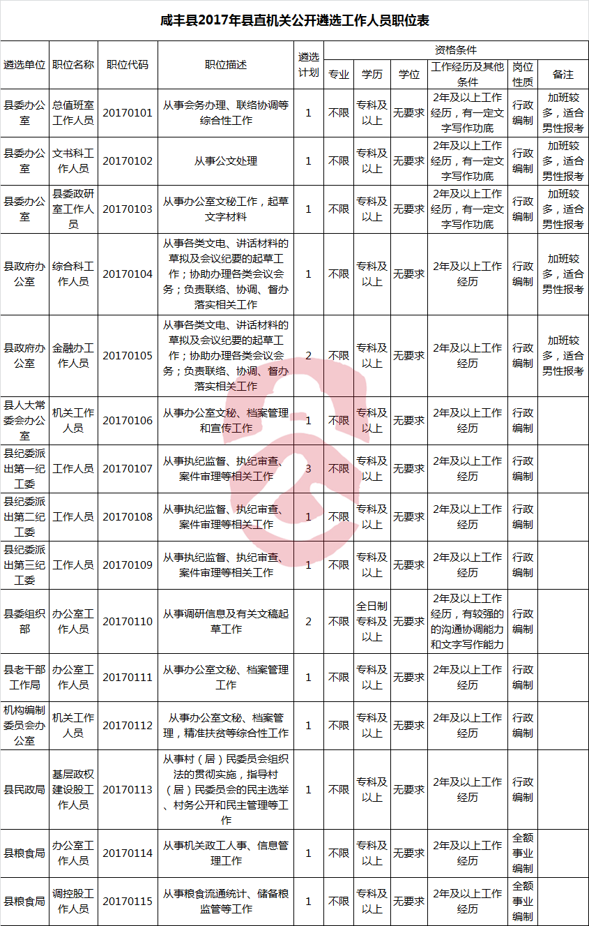 咸丰县2017年县直机关公开遴选工作人员职位表.png