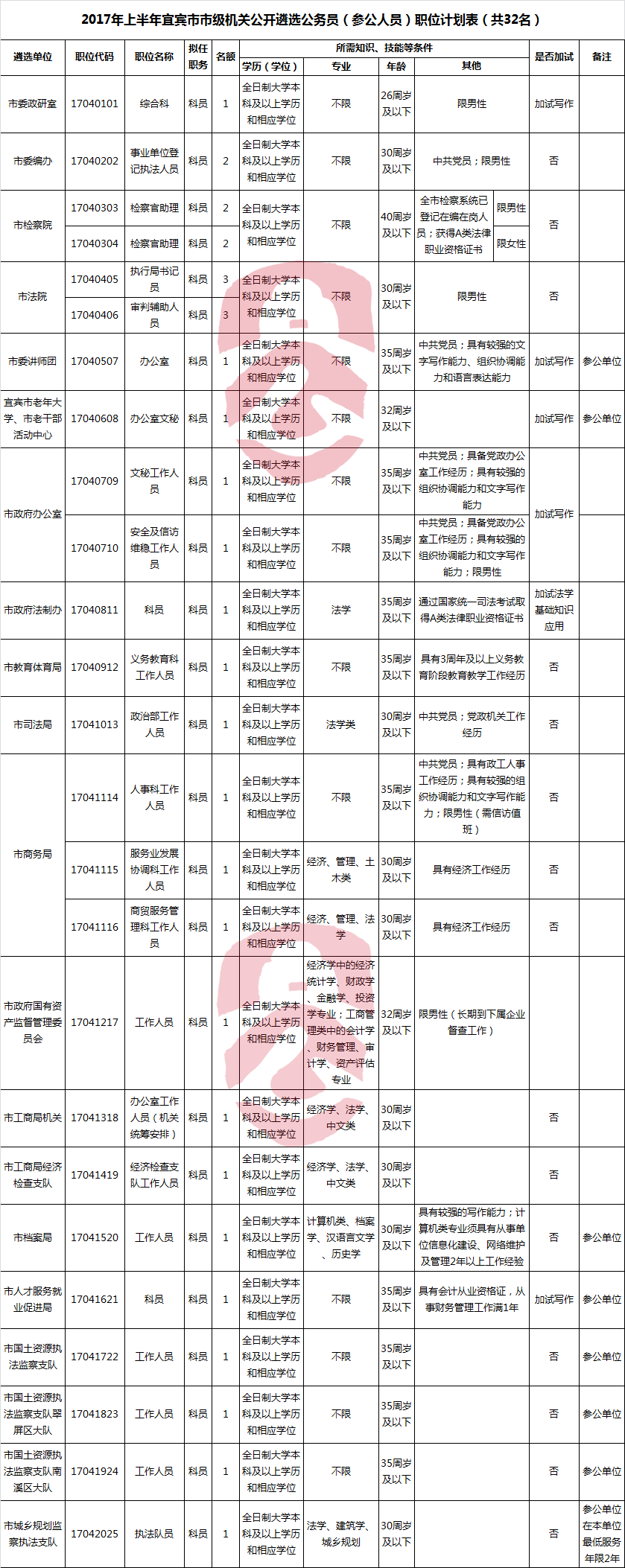 2017年上半年宜宾市市级机关公开遴选公务员（参公人员）职位计划表.png