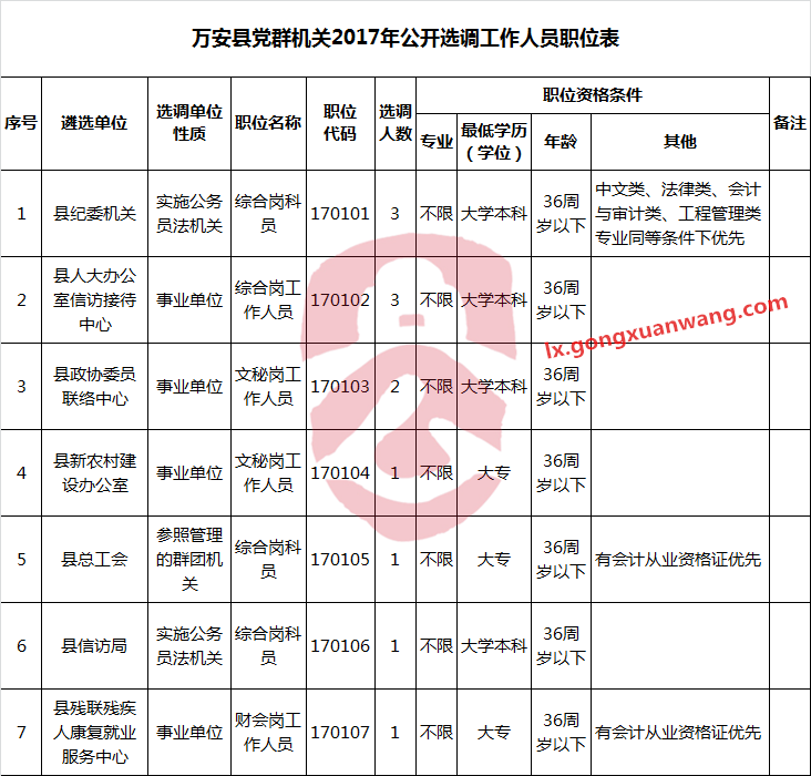 万安县党群机关2017年公开选调工作人员职位表.png