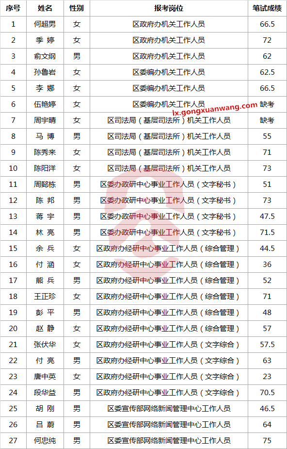 2017年君山区机关（事业）单位公开选调笔试成绩.png