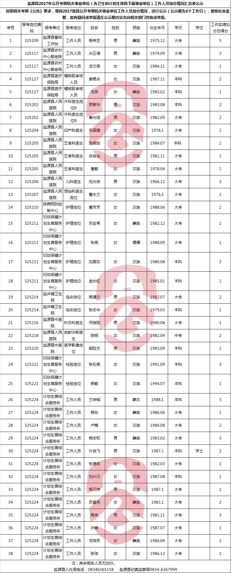 盐源县2017年公开考调机关事业单位（含卫生和计划生育局下属事业单位）工作人员加分情况汇总表公示_副本.png