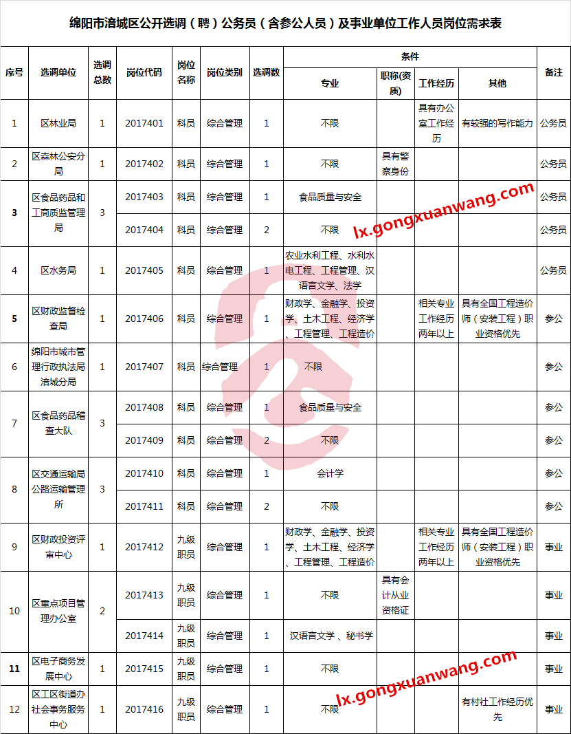 绵阳市涪城区公开选调（聘）公务员（含参公人员）及事业单位工作人员岗位需求表.png