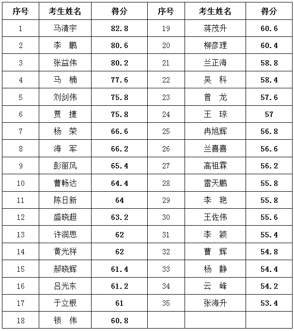 银川市人民政府办公厅公开选调文秘人员笔试成绩.png