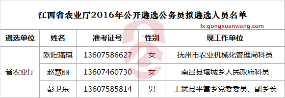 江西省农业厅2016年公开遴选公务员拟遴选人员名单.png
