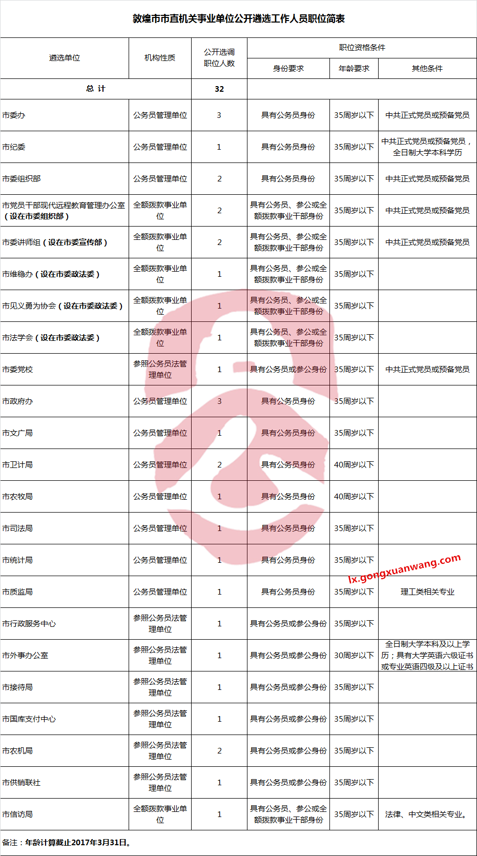 敦煌市市直机关事业单位公开遴选工作人员职位简表.png