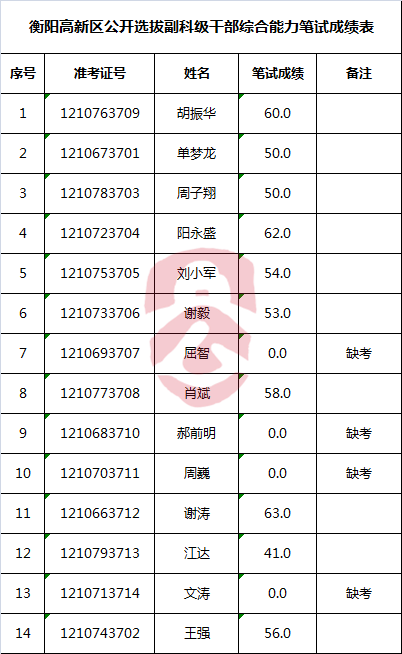 衡阳高新区公开选拔副科级干部成绩表.png