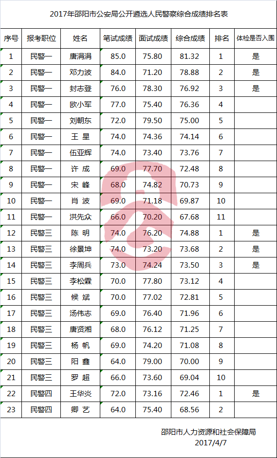 2017年邵阳市公安局公开遴选人民警察综合成绩排名表.png