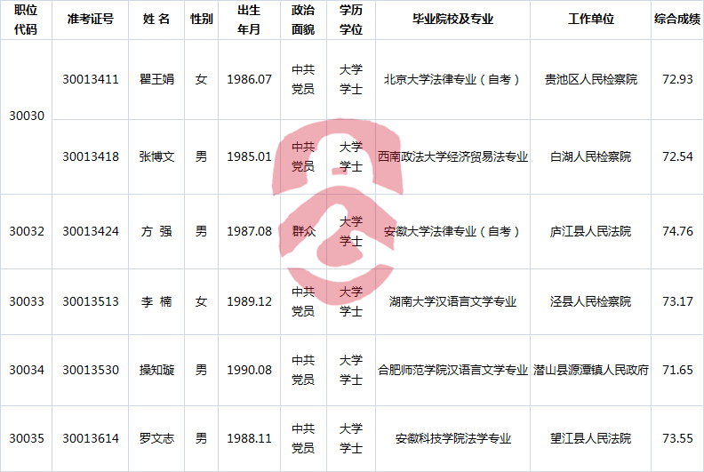 省检察院2016年公开遴选公务员拟录用人选名单.png