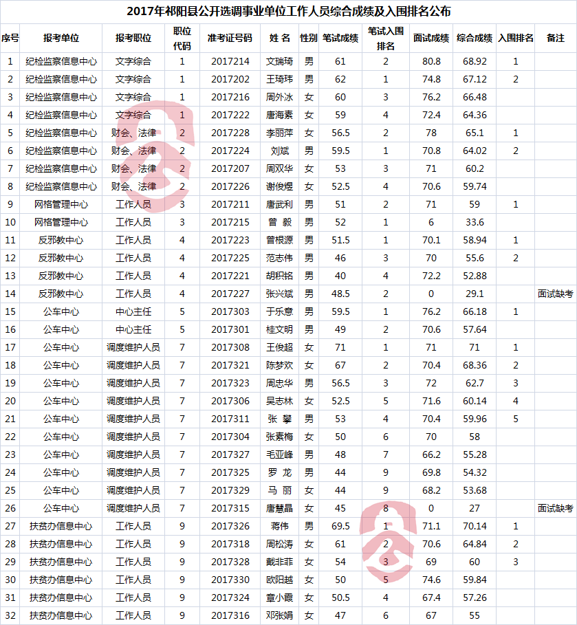 2017年祁阳县公开选调事业单位工作人员综合成绩及入围排名公布.png