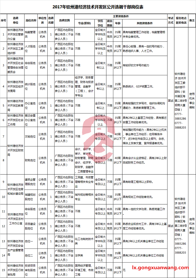 2017年钦州港经济技术开发区公开选调干部岗位表.png