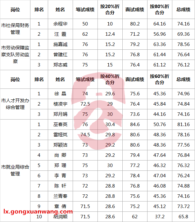 衢州市人力社保局局属单位公开选调公务员考试总成绩表-公选王遴选网.png