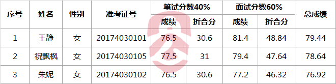 衢州市体育局2017年公开选调公务员笔试面试成绩折合分公布.png