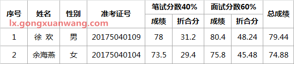 衢州市卫生监督所2017年公开选调公务员笔试、面试入围参加考察人员名单.png