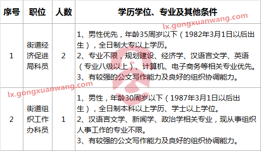 佛山市高明区荷城街道办事处选调公务员职位表-公选王遴选网.png