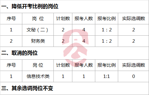 邵阳市教育局公开选调内设二级机构事业编制人员岗位开考情况公布-公选王遴选网.png