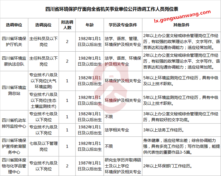 四川省环境保护厅面向全省机关事业单位公开选调工作人员岗位表.png