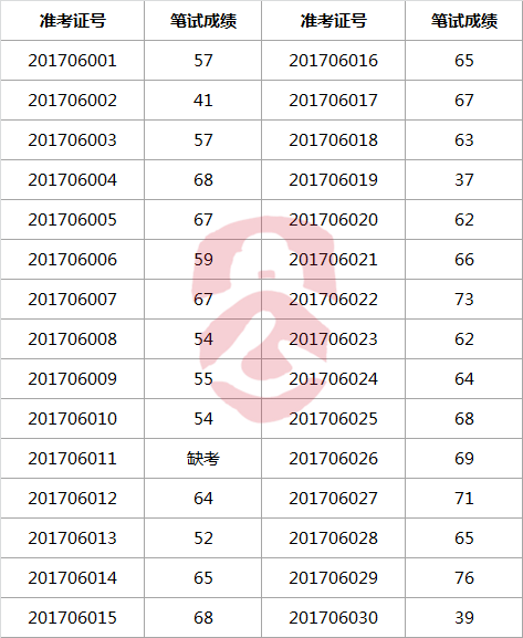 克拉玛依区公开选调机关和事业单位工作人员笔试成绩.png